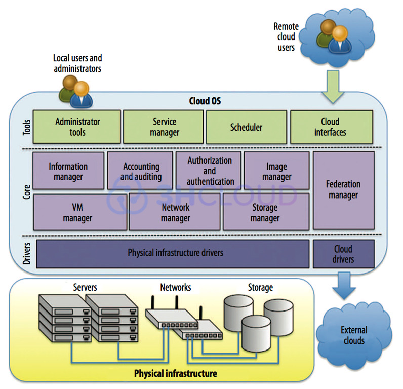 Cloud Architecture