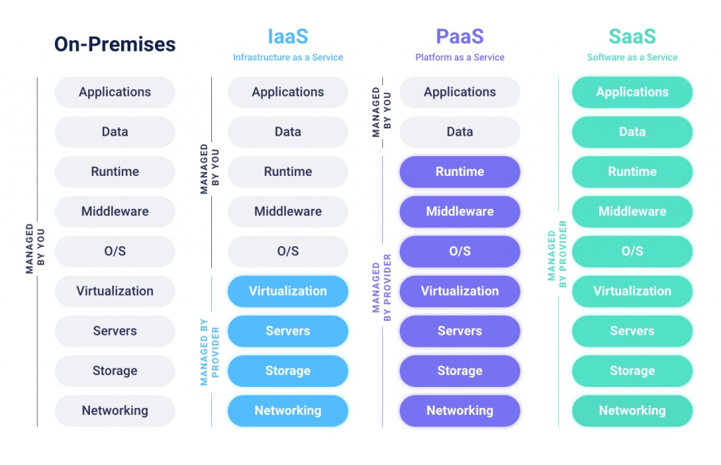 Understanding Cloud and Cloud Services