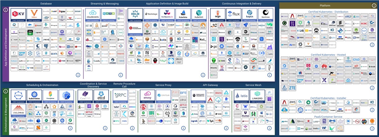 An Overview of Cloud Native Application Technologies in 2023