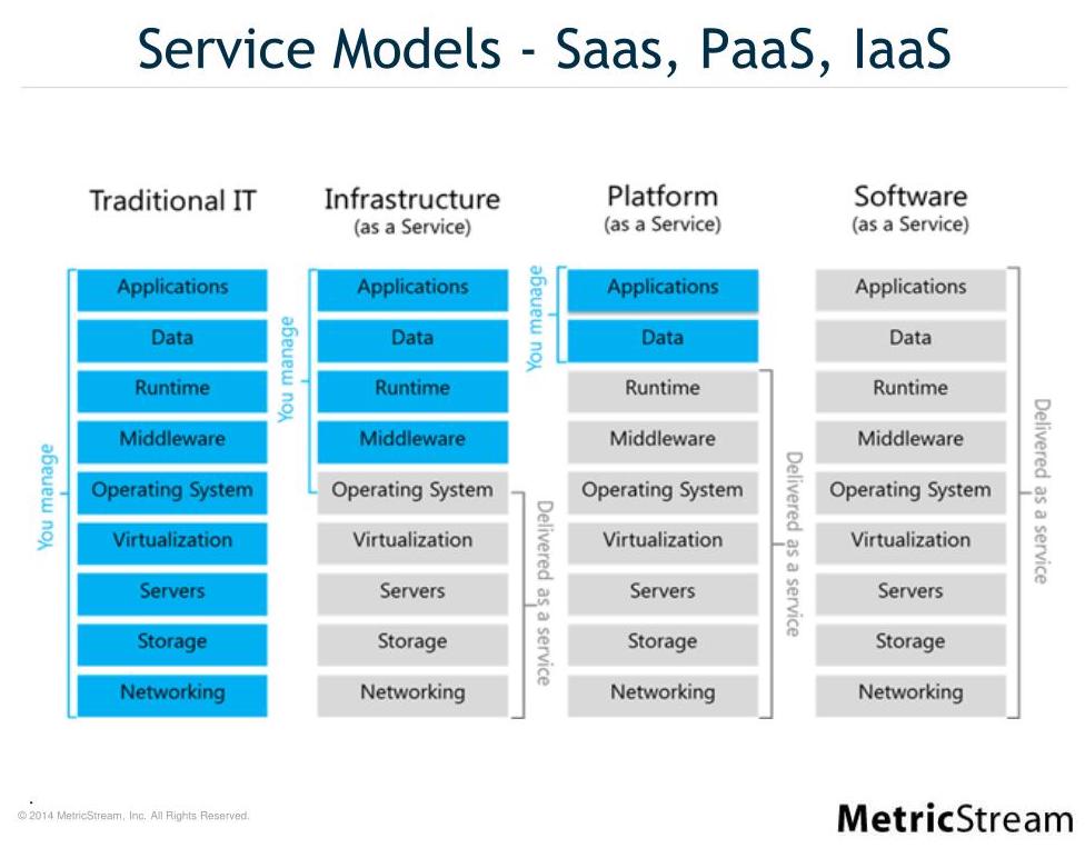 What are IaaS, PaaS and SaaS?
