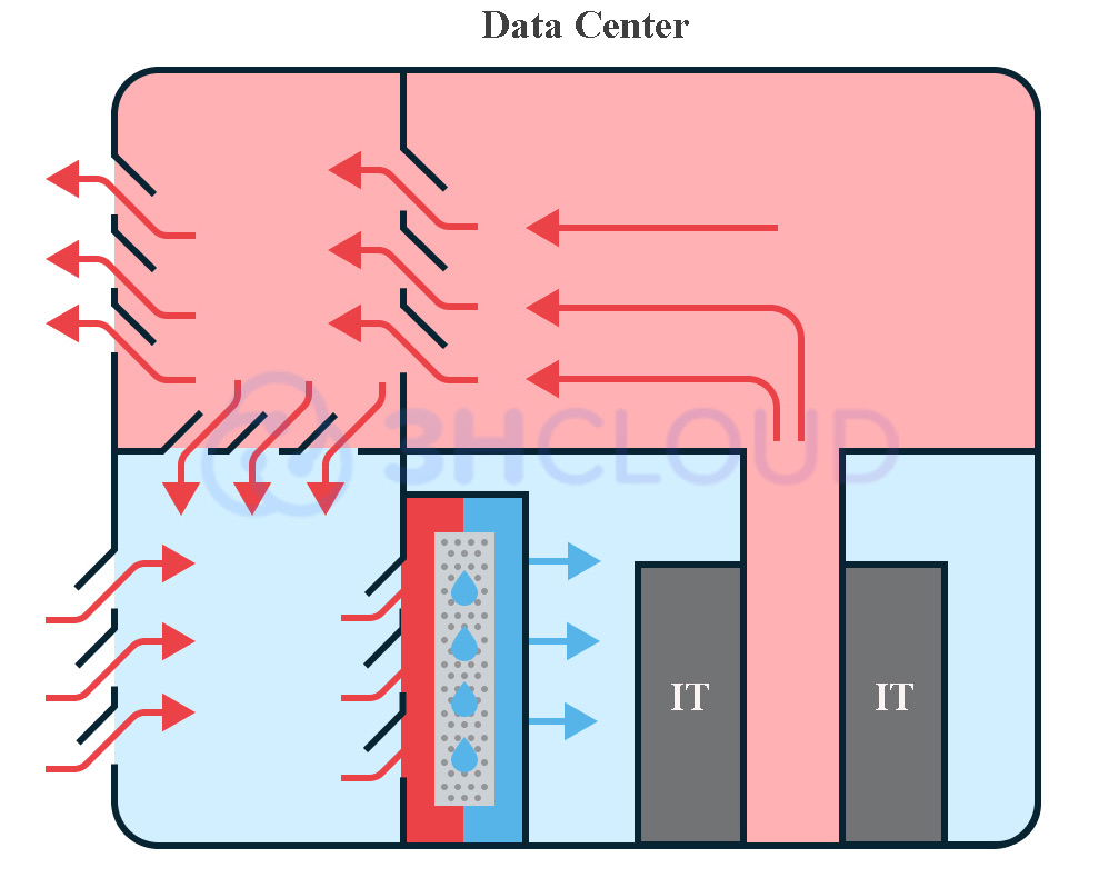 Airflow movement scheme inside a server room