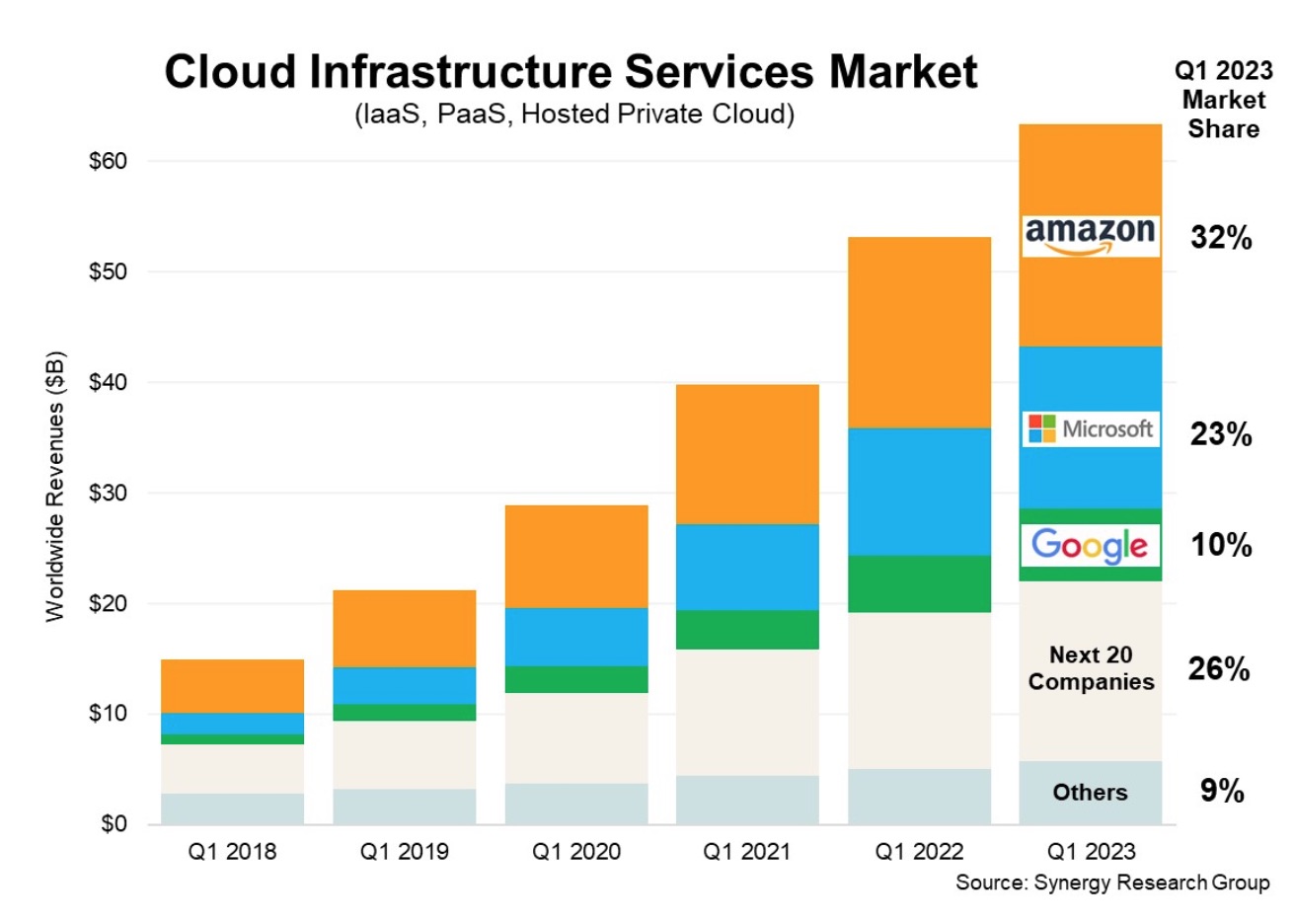 Understanding Cloud and Cloud Services