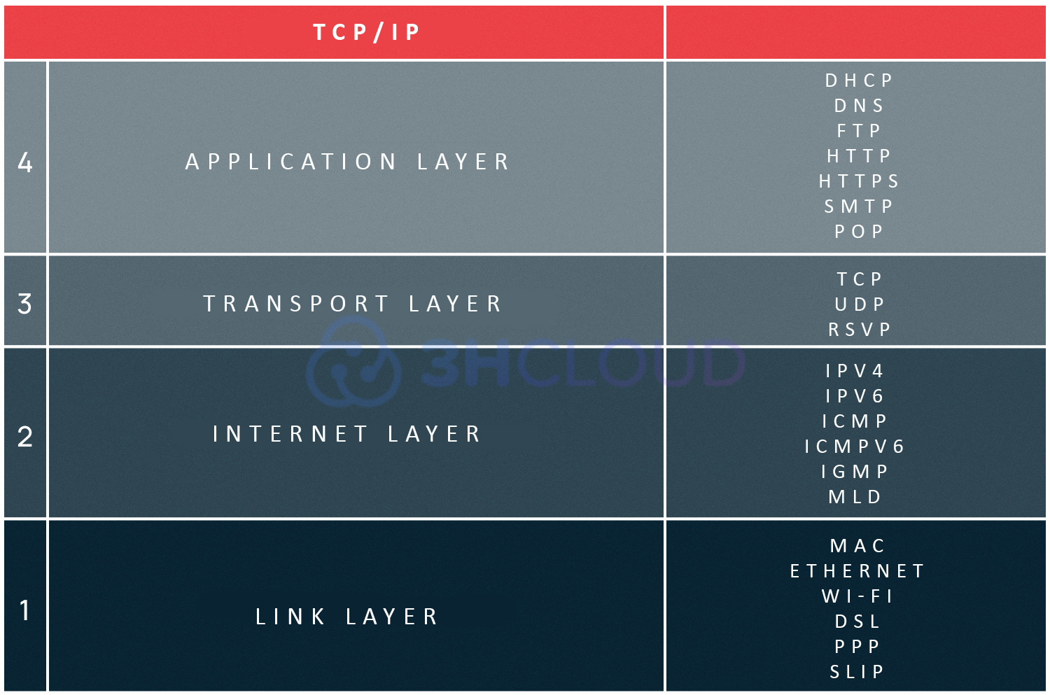 TCP/IP Protocol Stack Guide For Beginners: Basics, Layer Model