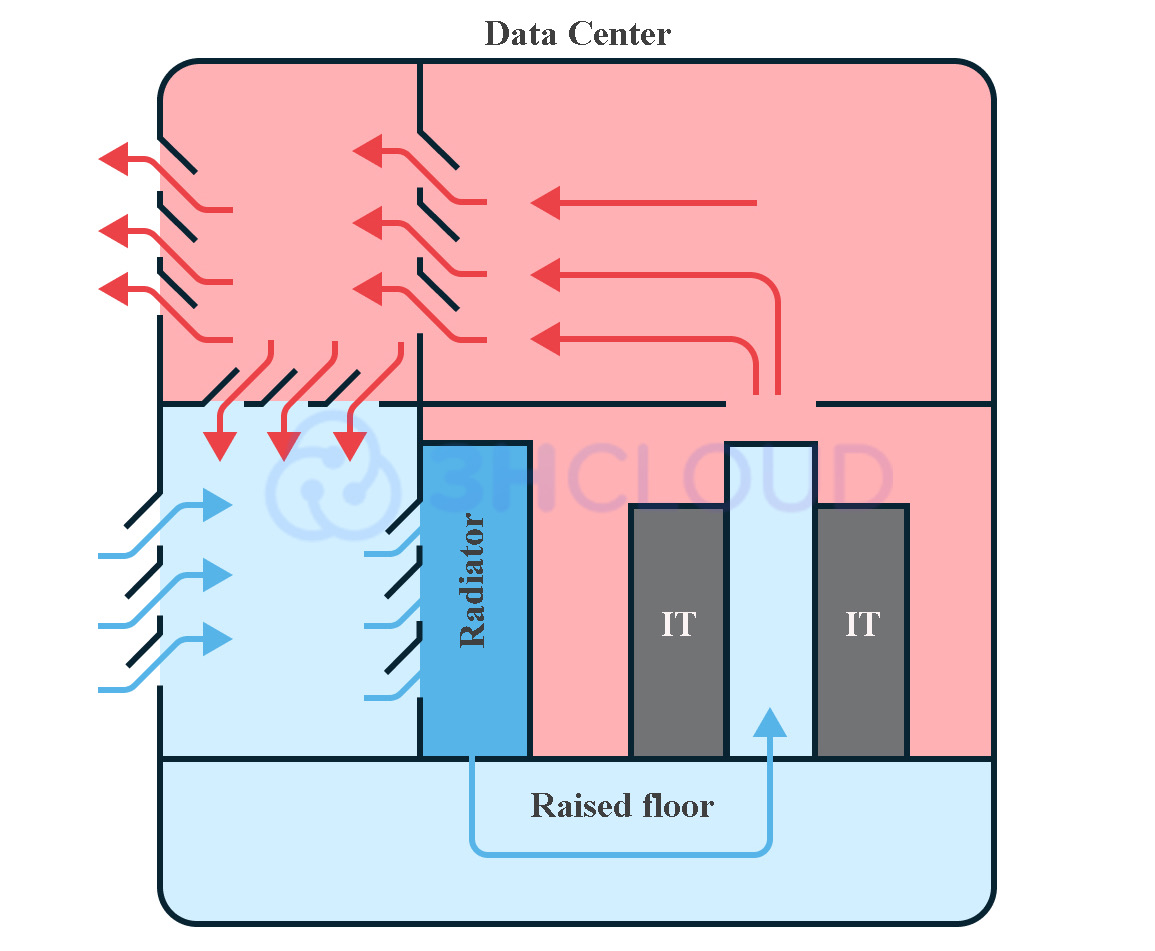 Cooling of a data center using a free cooling scheme with a raised floor