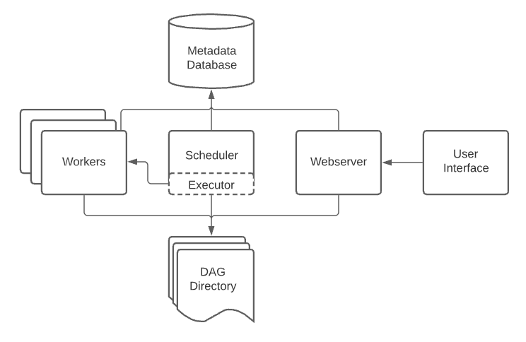 Airflow: Overview, Functionality, and Its Connection to the Cloud