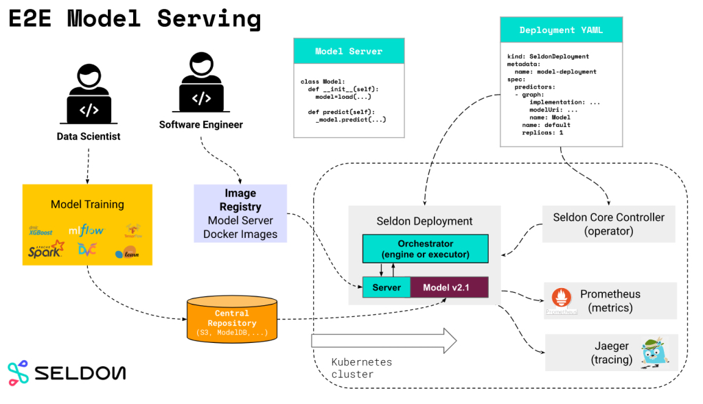 end-to-end workflow with Seldon Core