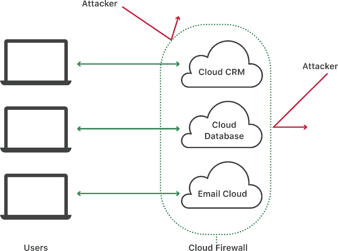 What is a cloud firewall?