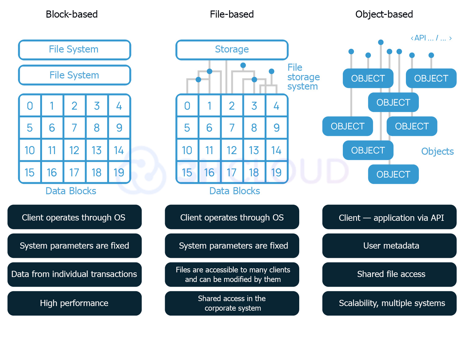 Choosing the Right Data Storage: File, Block, and Object Storage Explained