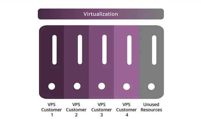 Server Virtualization