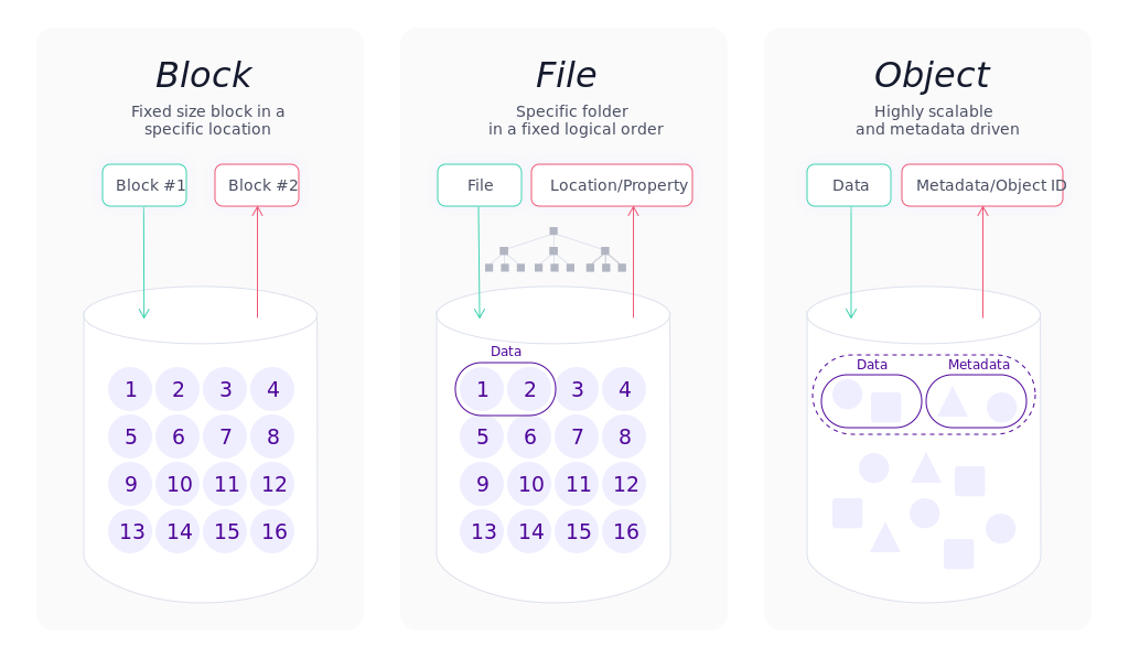 S3 and DBaaS: What to Choose for the Project?